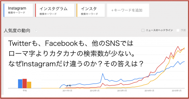 なぜInstagramよりインスタグラムと検索する人が多いのか?