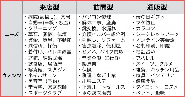 電話帳広告から抽出した事例で学ぶ検索ビジネスとの相関性