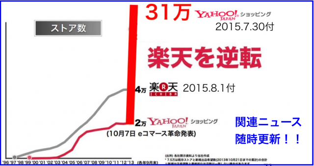 Yahoo!ショッピングのストア数など決算資料ニュースまとめ