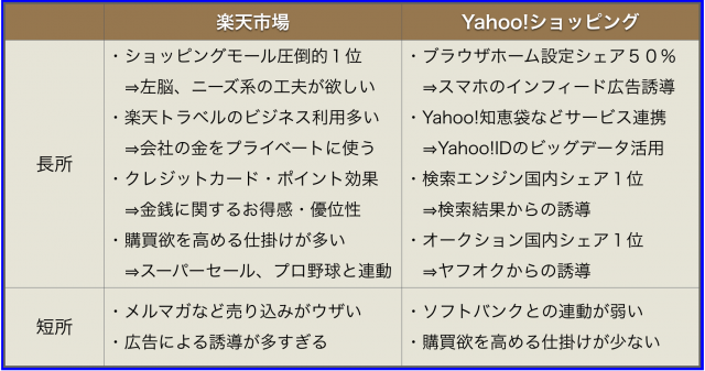 Yahoo!ショッピングは楽天市場を抜き201x年に日本一へ?