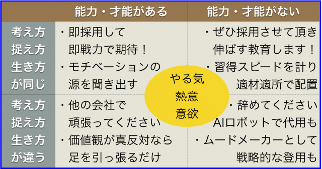 経営者が社員を採用する3つのポイント(能力×考え方×やる気)