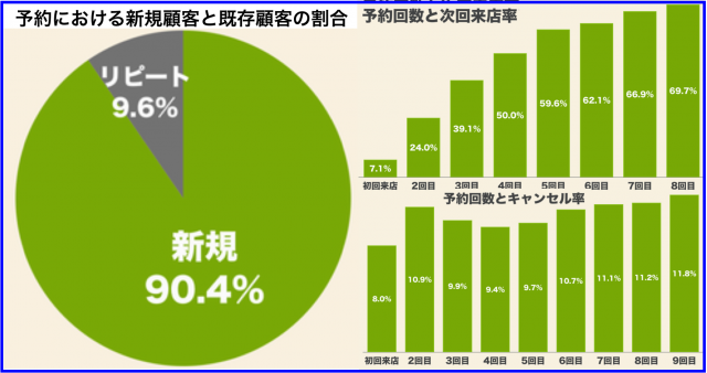 リピート客より新規客を死ぬほど大切にすべき繁盛店の特長