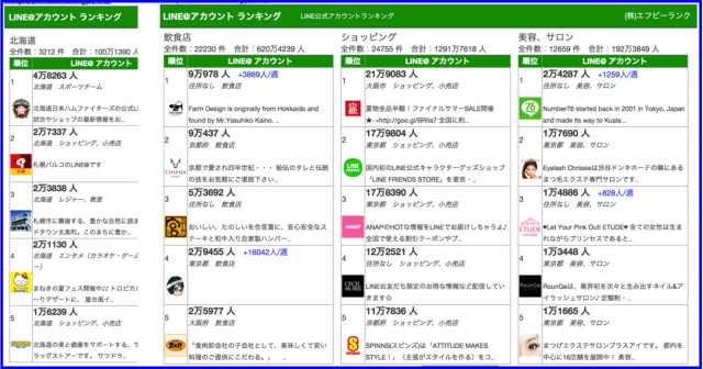 (株)エフビーランクのLINE@アカウントランキング(友だち数)