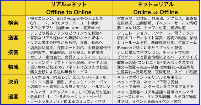 シーン毎のオムニチャネル戦略とO2Oマーケティング事例