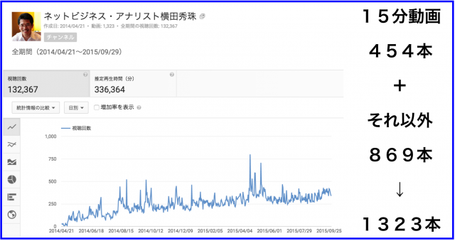 2015年9月のハウツー&レビュー無料YouTube動画30本