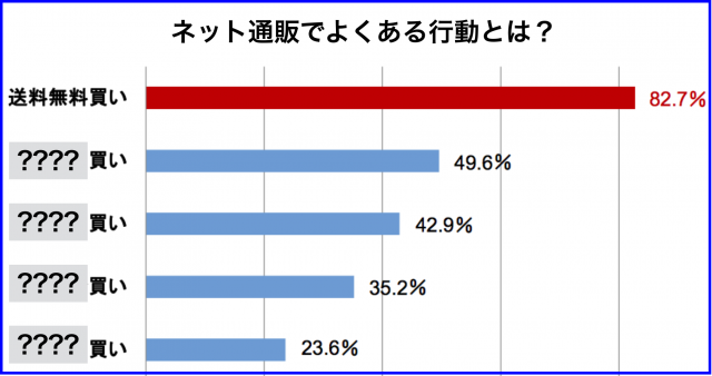 多少高くともリアルと同じ買い物を体験したい送料無料の魅力