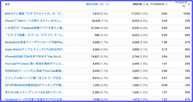 2015年度YouTube再生回数・年間ランキング上位20動画