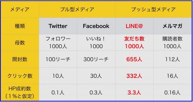 スマホ全盛時代におけるメルマガとLINE@の使い分けと秘訣