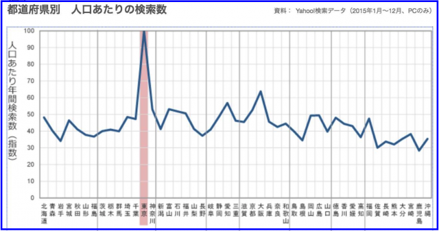 Yahoo!検索ビッグデータ「都道府県別 人口あたりの検索数」