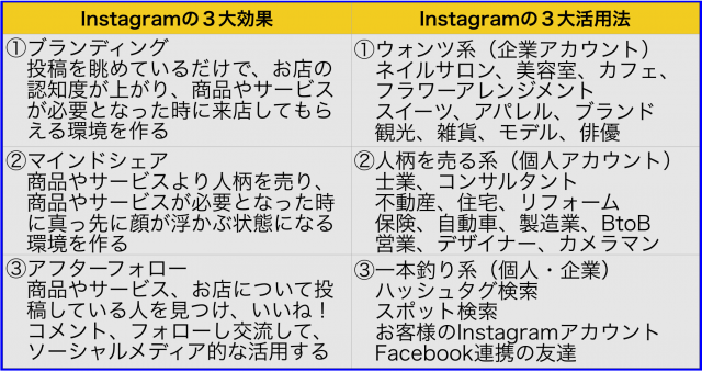 Instagram(インスタグラム)の3大効果と3大ビジネス活用法