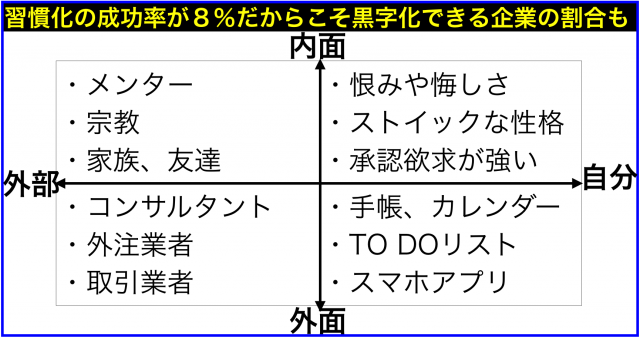 新しいことを習慣化する成功率8%を高める必要な4つの要素