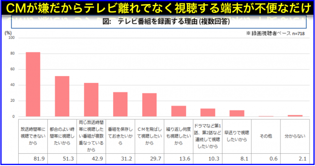 CMを見たくないからテレビ見ないのでない録画する真の理由