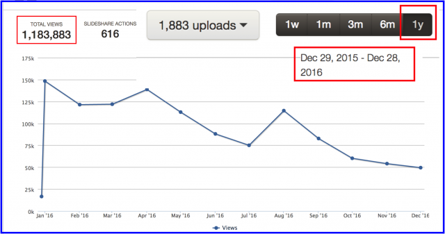 2016年度SlideShare再生回数・年間ランキング上位20発表