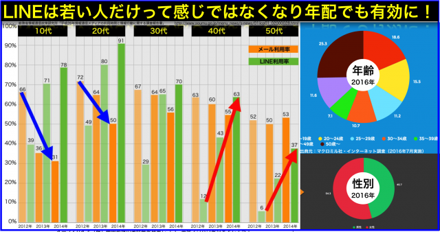10・20代のメール利用率が激減40・50代でLINE利用率が急増