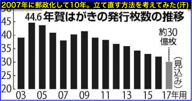 はがき年間取扱数3割の年賀状が8年連続前年割れの理由&対策