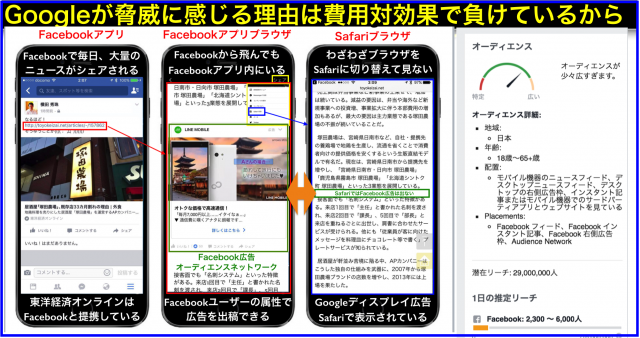 Facebook広告オーディエンスネットワークはGoogleの脅威