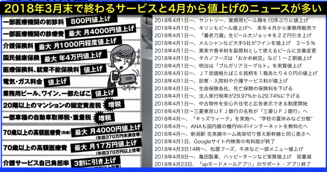 2018年(平成30年)4月から変わること:値上げや終了ラッシュ