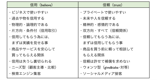 ｢信用｣｢信頼｣の意味と違いを解説したマーケティング比較表 http://yokotashurin.com/etc/believe-trust.html