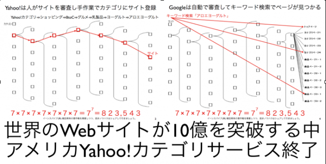 ネットサーフィン⇒Yahoo!検索⇒Google検索の次を狙う