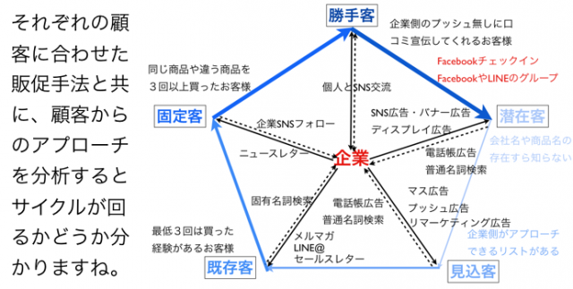 潜在客⇒見込客⇒既存客⇒固定客⇒勝手客そして潜在顧客へ