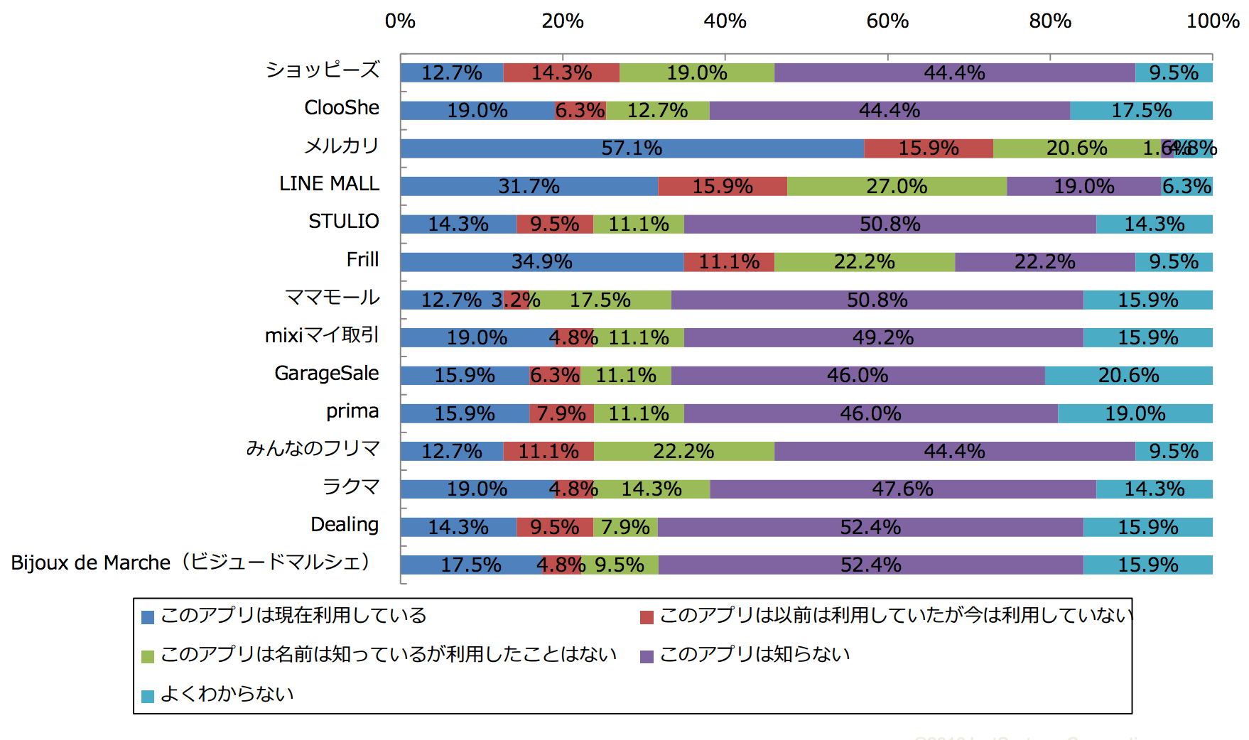 消費税の掛からないCtoCフリマアプリ #メルカリ #ラクマ 等 | ネットビジネス・アナリスト横田秀珠