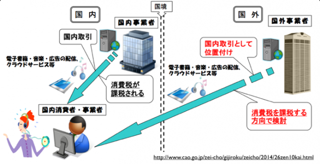 国境を越えた役務の提供に対する消費税が2015年度〜適用?