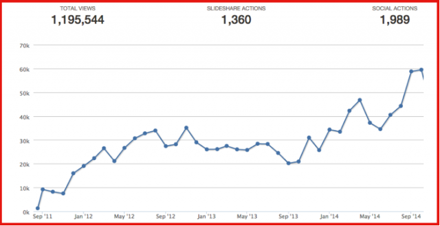 2014年度SlideShare再生回数・年間ランキング上位20発表
