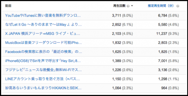 2014年度YouTube再生回数・年間ランキング上位20動画