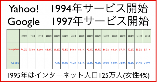 国内における検索エンジンYahoo!とGoogleのシェア推移