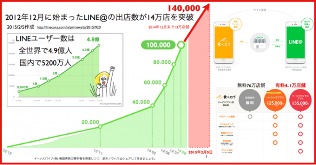 出店数13万を超え14万店のLINE@と食べログ(有料)が提携