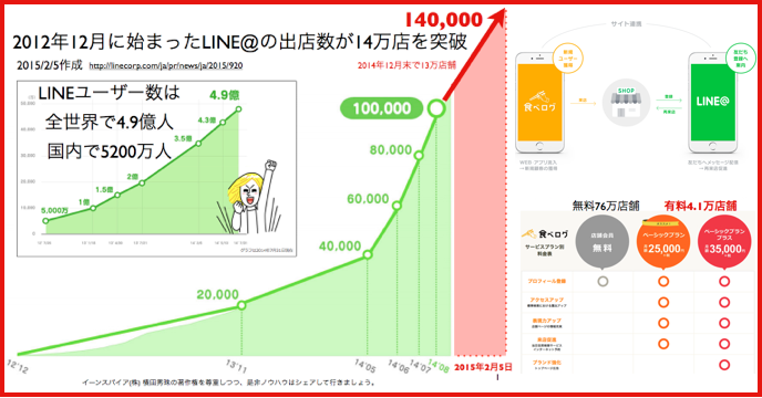 出店数13万を超え14万店のLINE@と食べログ(有料)が提携