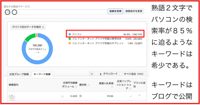 いまだにパソコンの検索率が7割を超えるキーワードの特長