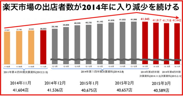楽天市場の出店店舗数は4万店切り目前5ヶ月連続減少で推移