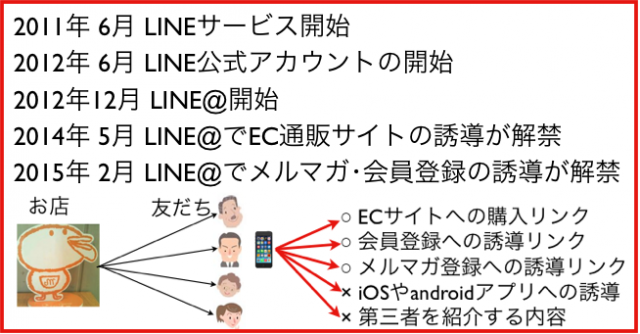 リニューアルのLINE@はメルマガや会員登録への誘導がOKに