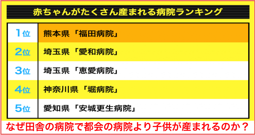 熊本市 福田病院 日本で最も赤ちゃん生まれる産婦人科の理由 ネットビジネス アナリスト横田秀珠