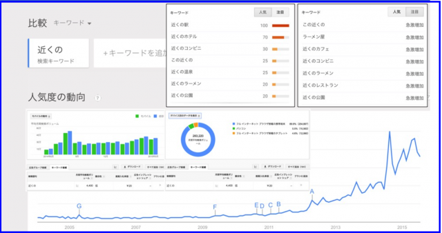検索数が急上昇する最寄りスポットを探すキーワード「近くの」