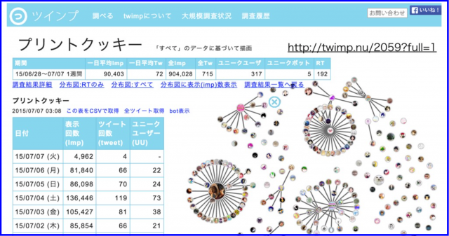 TwitterでキーワードのRT(リツイート)分析twimp(ツインプ)