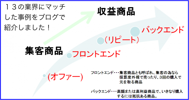 フロントエンド(集客商品)とバックエンド(収益商品)の事例