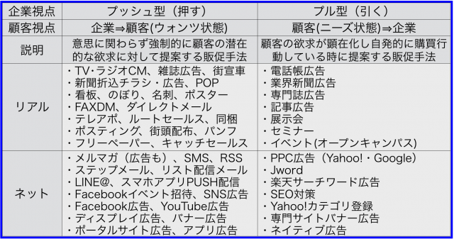 プッシュ型(企業⇒顧客・ウォンツ)プル型(顧客・ニーズ⇒企業)