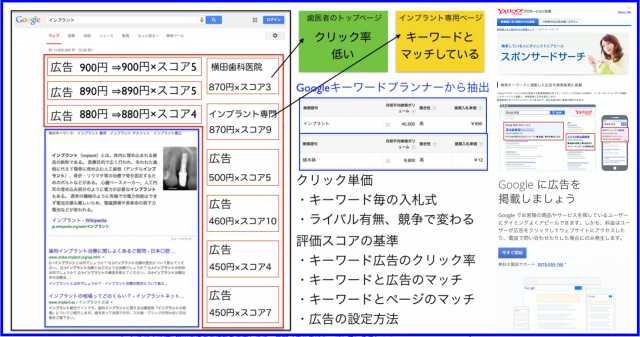 PPC広告の掲載位置「広告ランク=クリック単価×評価スコア」