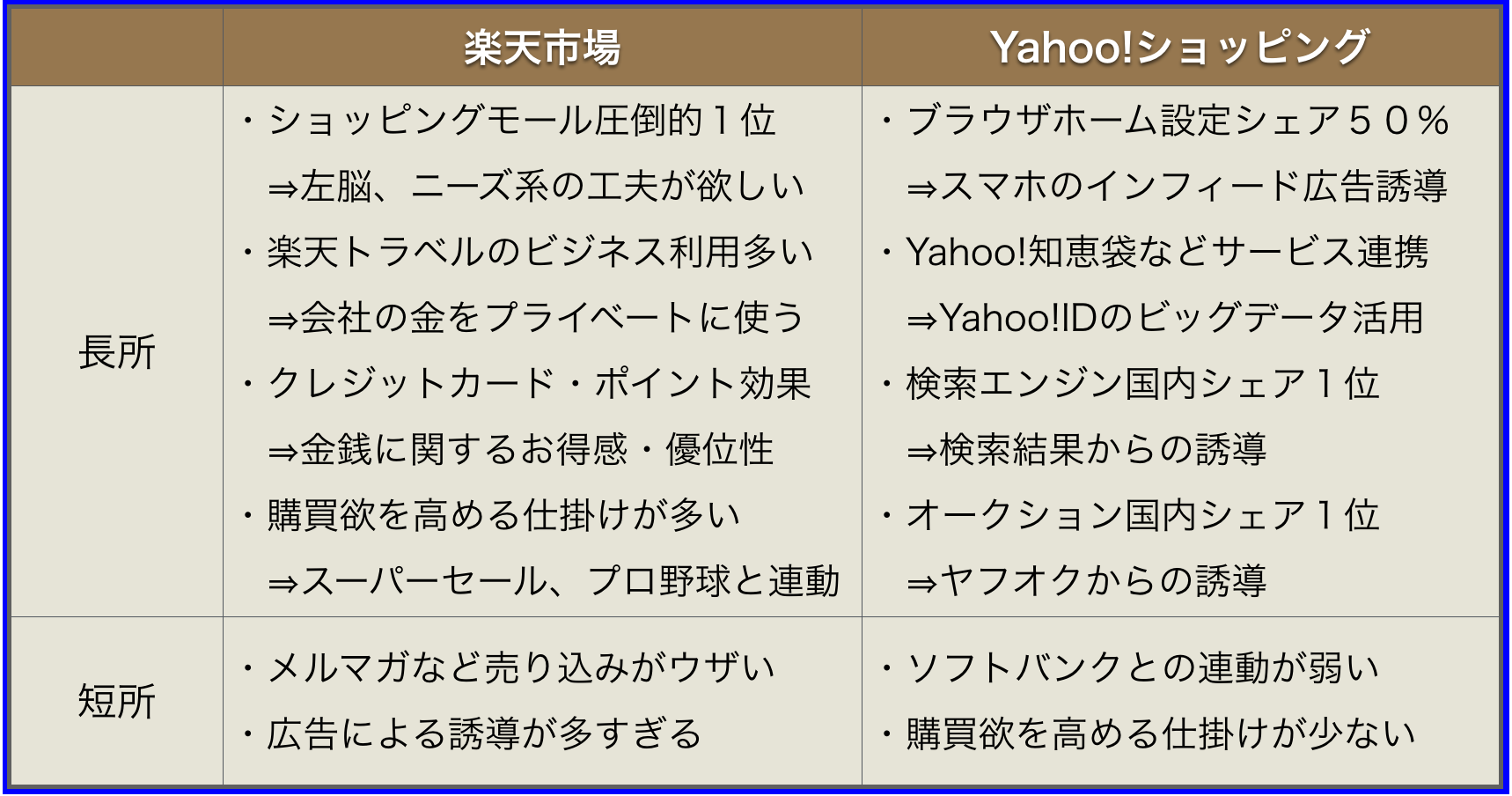 Yahoo!ショッピングは楽天市場を抜き201x年に日本一へ？