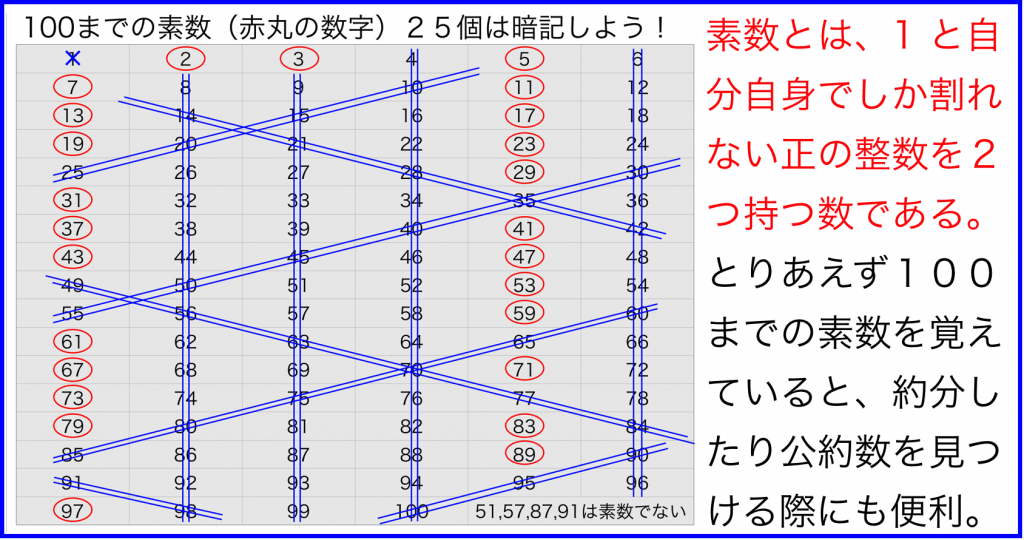 横田式100までの素数を見つける方法 エラトステネスの篩 ネットビジネス アナリスト横田秀珠