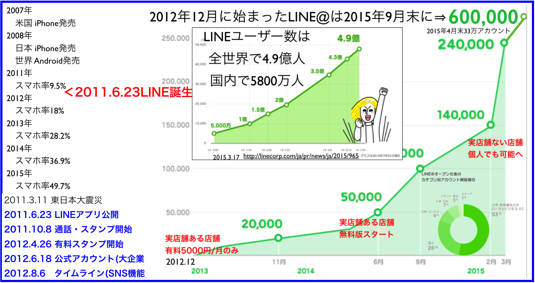 スマホ普及のキャズムで振り返るLINEとLINE@の誕生秘話 | ネットビジネス・アナリスト横田秀珠
