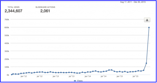 2015年度SlideShare再生回数・年間ランキング上位20発表