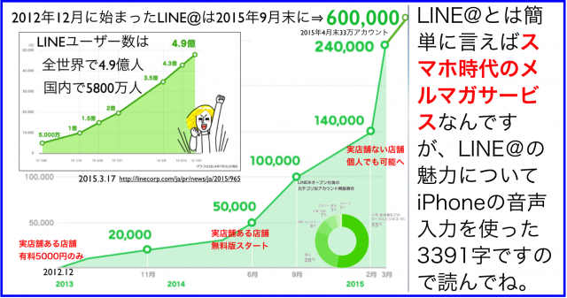 LINE@とは?って聞かれた方に答えたLINE@の魅力3391字