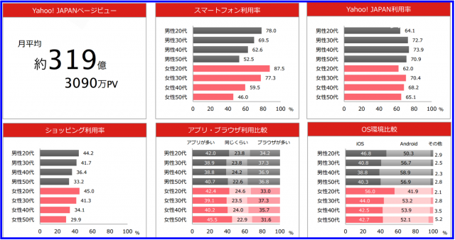 Yahoo都道府県別スマートフォン利用状況データベース2015