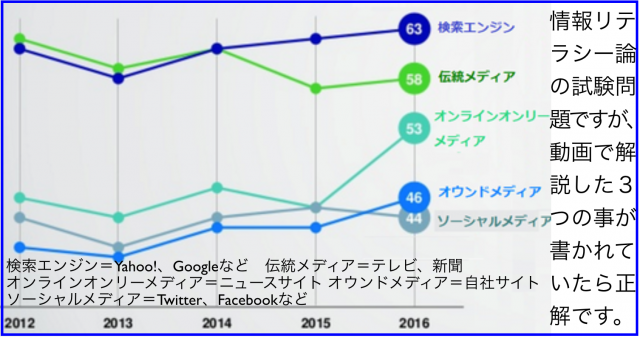 信頼できるニュースソースで検索エンジンがSNSを引き離す