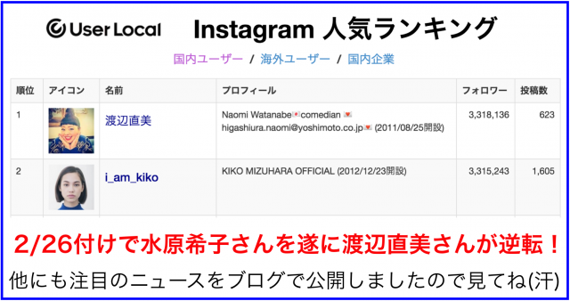 渡辺直美が初のトップへ！Instagram国内フォロワー数１位の水原希子ついに陥落