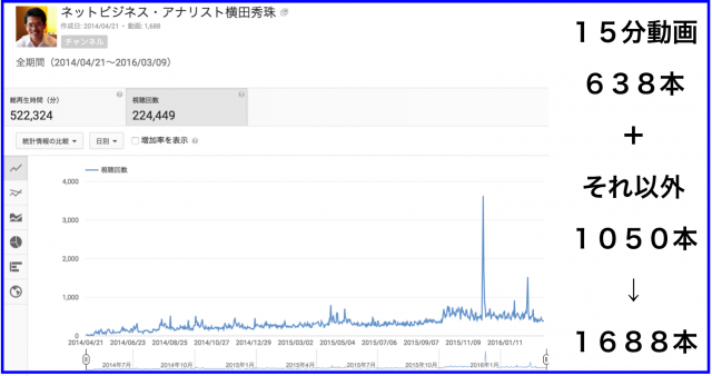 2016年2月のハウツー&レビュー無料YouTube動画31本