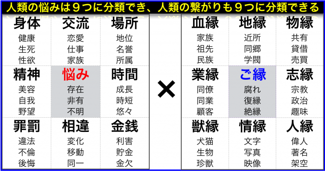 人類の悩みは9つに分類され9つの対象を組合わせ生成される